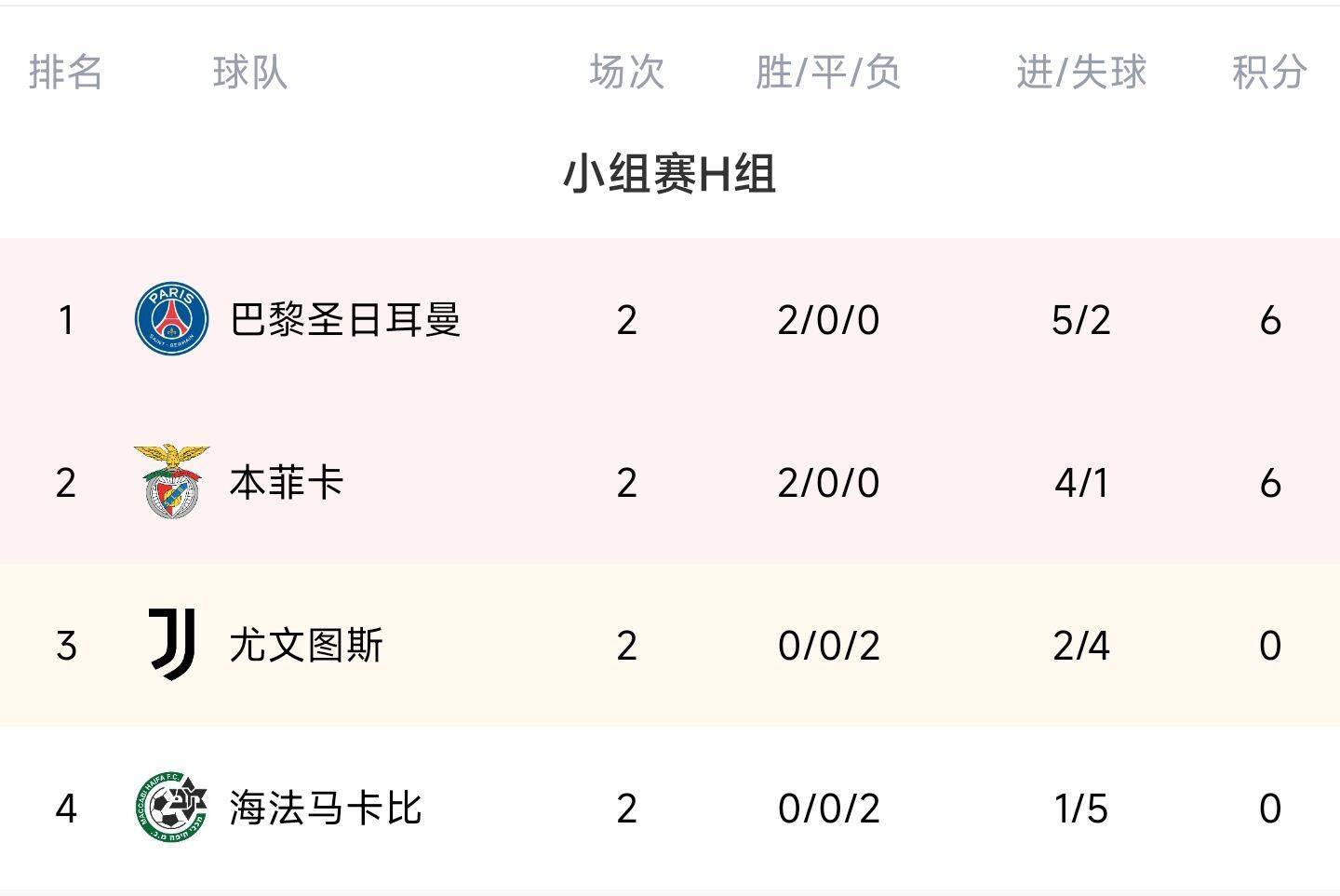 包含巴黎圣日耳曼客场告捷亚眠，领跑积分榜的词条
