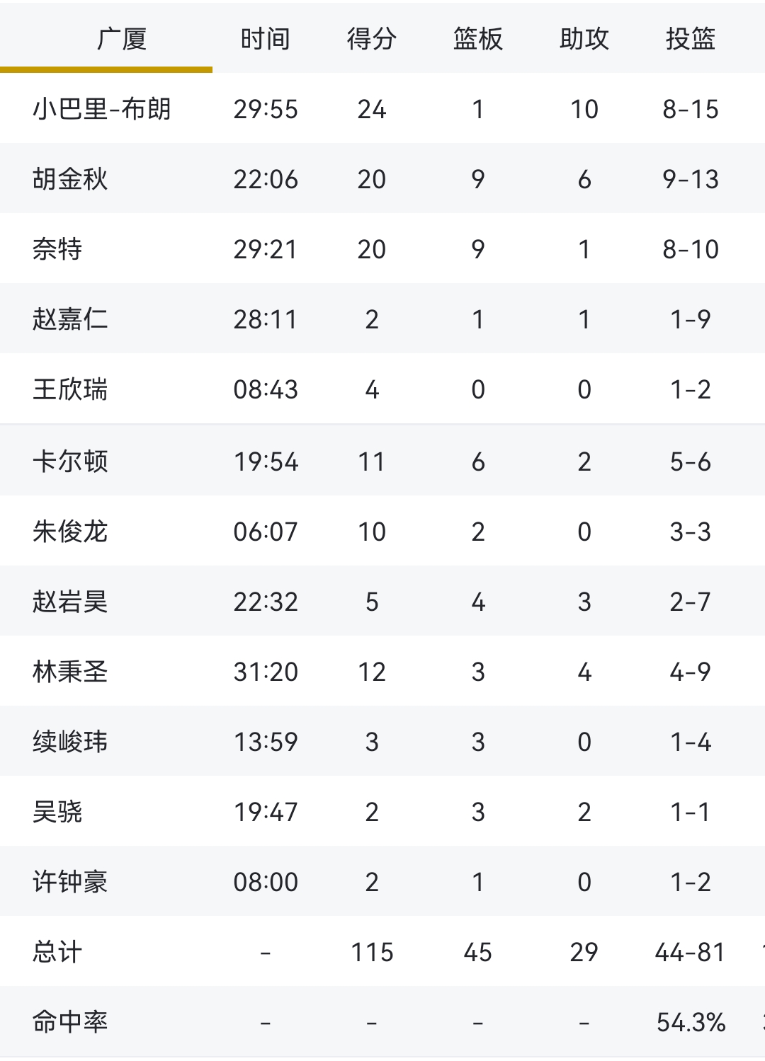 福建球队实力逐渐提升，正面临为下一场比赛做准备的关键时刻